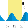 Anacostia River tide chart for Wednesday, October 8, 2025