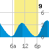 Anacostia River tide chart for Thursday, October 9, 2025