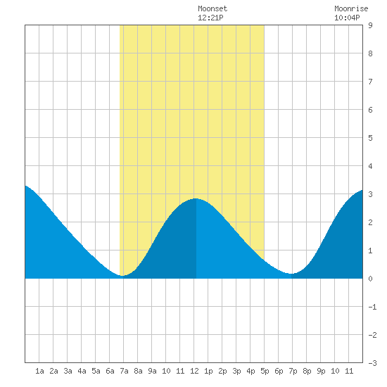 Anacostia River tide chart for Monday, November 10, 2025