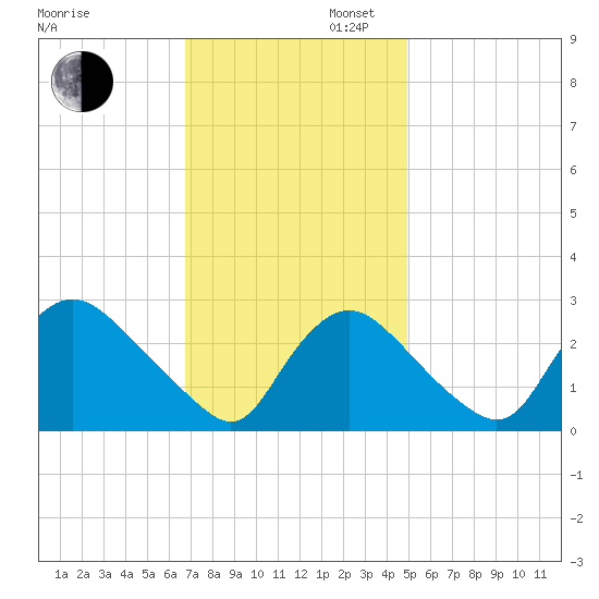 Anacostia River tide chart for Wednesday, November 12, 2025