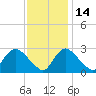Anacostia River tide chart for Friday, November 14, 2025
