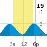 Anacostia River tide chart for Saturday, November 15, 2025