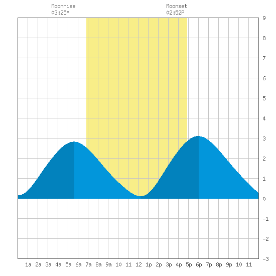Anacostia River tide chart for Sunday, November 16, 2025