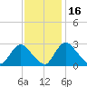 Anacostia River tide chart for Sunday, November 16, 2025