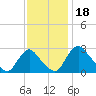 Anacostia River tide chart for Tuesday, November 18, 2025