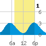 Anacostia River tide chart for Saturday, November 1, 2025