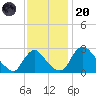 Anacostia River tide chart for Thursday, November 20, 2025