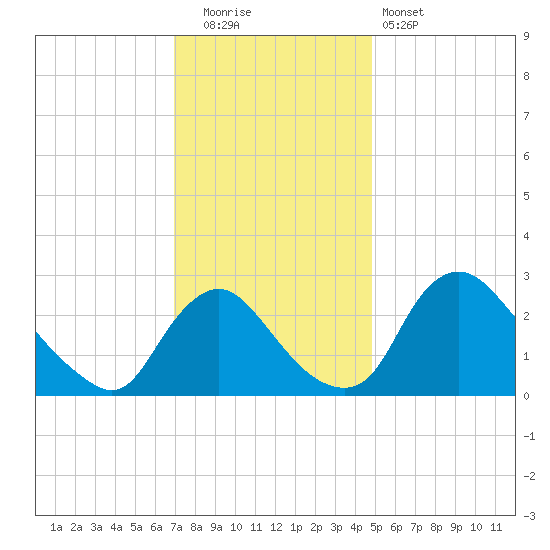 Anacostia River tide chart for Friday, November 21, 2025