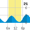 Anacostia River tide chart for Friday, November 21, 2025