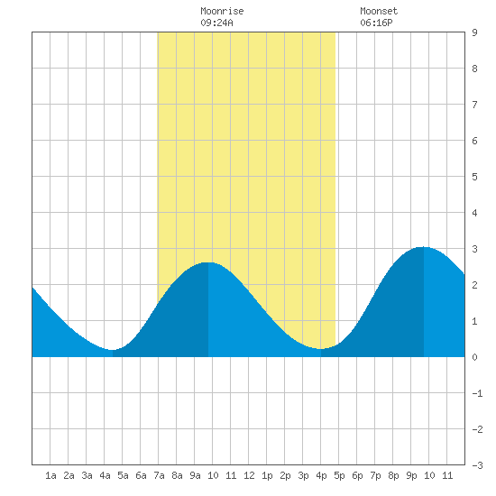 Anacostia River tide chart for Saturday, November 22, 2025