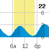 Anacostia River tide chart for Saturday, November 22, 2025