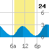 Anacostia River tide chart for Monday, November 24, 2025