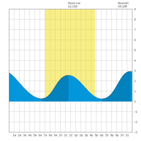 Anacostia River tide chart for Tuesday, November 25, 2025