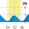 Anacostia River tide chart for Tuesday, November 25, 2025