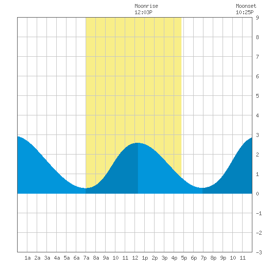 Anacostia River tide chart for Wednesday, November 26, 2025