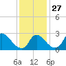 Anacostia River tide chart for Thursday, November 27, 2025