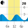 Anacostia River tide chart for Friday, November 28, 2025