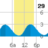 Anacostia River tide chart for Saturday, November 29, 2025