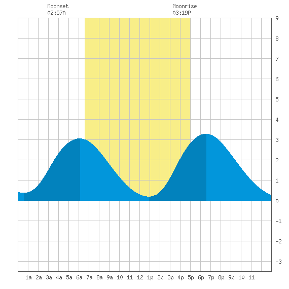 Anacostia River tide chart for Sunday, November 2, 2025