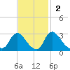 Anacostia River tide chart for Sunday, November 2, 2025
