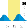 Anacostia River tide chart for Sunday, November 30, 2025