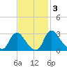 Anacostia River tide chart for Monday, November 3, 2025