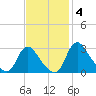 Anacostia River tide chart for Tuesday, November 4, 2025