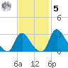 Anacostia River tide chart for Wednesday, November 5, 2025