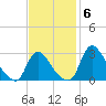 Anacostia River tide chart for Thursday, November 6, 2025