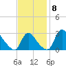 Anacostia River tide chart for Saturday, November 8, 2025