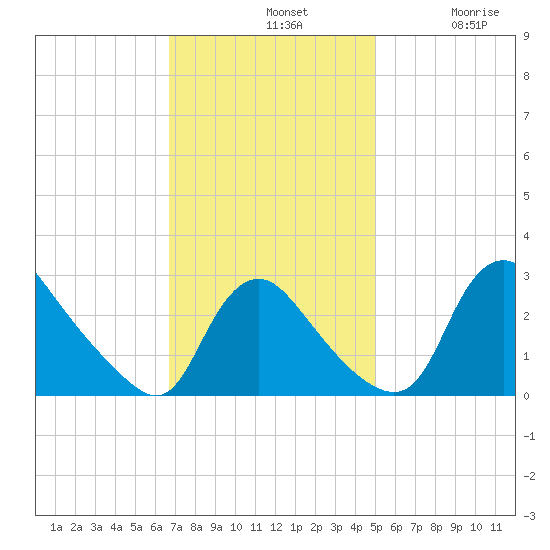 Anacostia River tide chart for Sunday, November 9, 2025