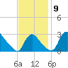 Anacostia River tide chart for Sunday, November 9, 2025