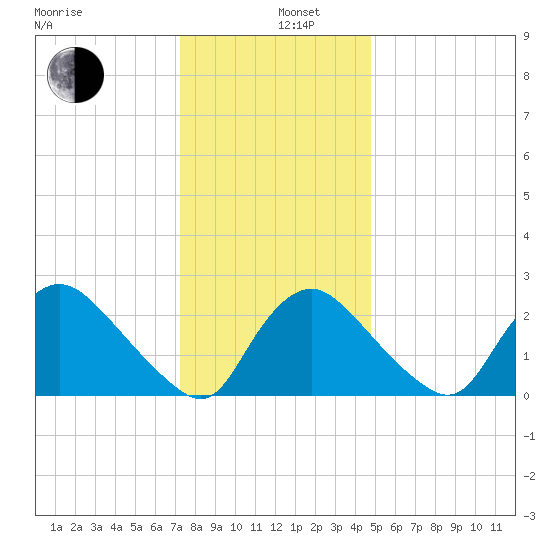 Anacostia River tide chart for Thursday, December 11, 2025
