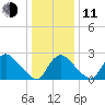 Anacostia River tide chart for Thursday, December 11, 2025