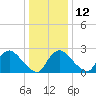 Anacostia River tide chart for Friday, December 12, 2025