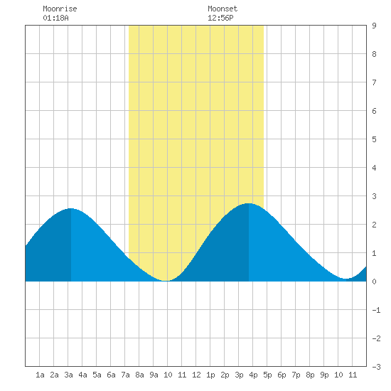 Anacostia River tide chart for Saturday, December 13, 2025