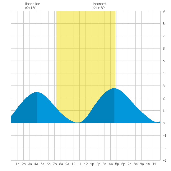 Anacostia River tide chart for Sunday, December 14, 2025