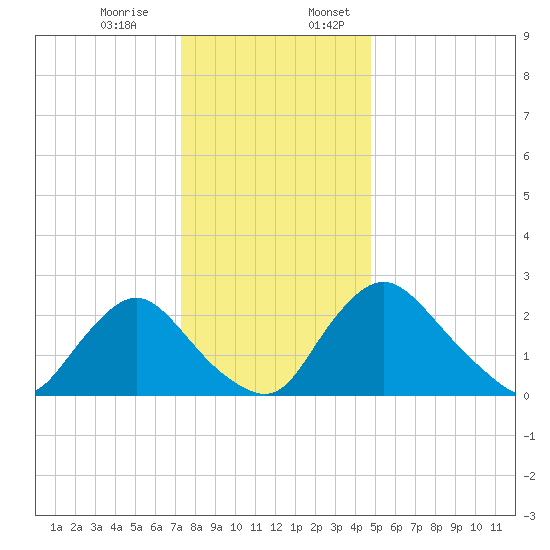 Anacostia River tide chart for Monday, December 15, 2025