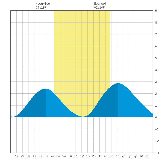 Anacostia River tide chart for Tuesday, December 16, 2025
