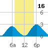 Anacostia River tide chart for Tuesday, December 16, 2025