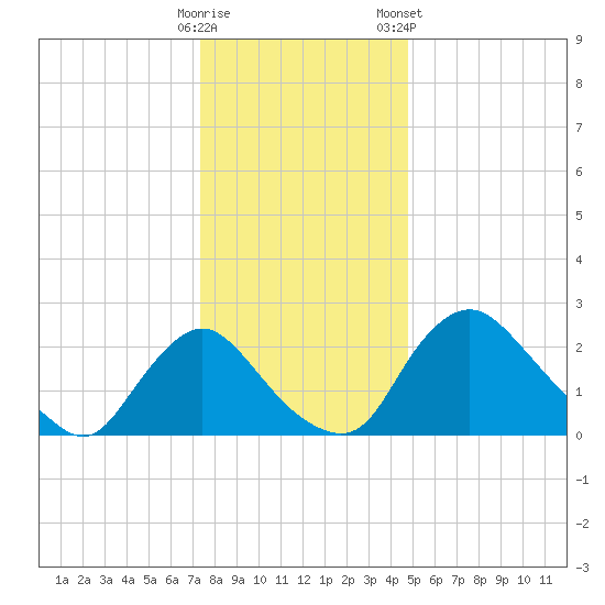 Anacostia River tide chart for Thursday, December 18, 2025