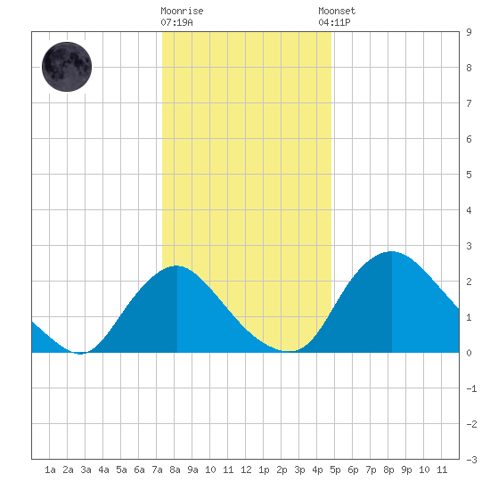 Anacostia River tide chart for Friday, December 19, 2025