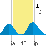 Anacostia River tide chart for Monday, December 1, 2025