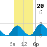 Anacostia River tide chart for Saturday, December 20, 2025