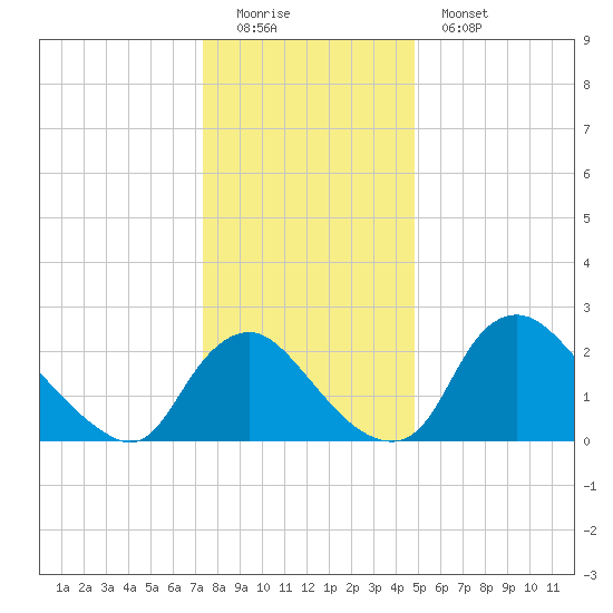 Anacostia River tide chart for Sunday, December 21, 2025