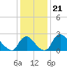 Anacostia River tide chart for Sunday, December 21, 2025
