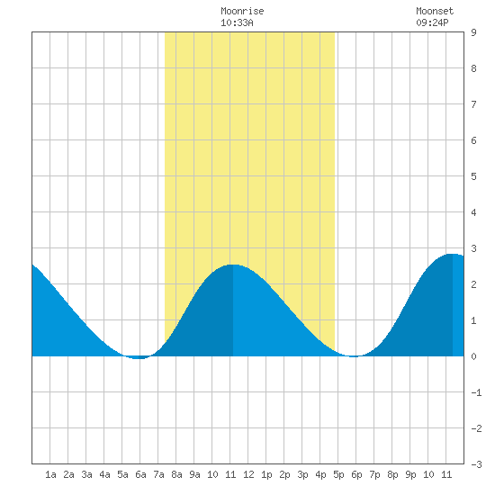Anacostia River tide chart for Wednesday, December 24, 2025