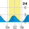 Anacostia River tide chart for Wednesday, December 24, 2025