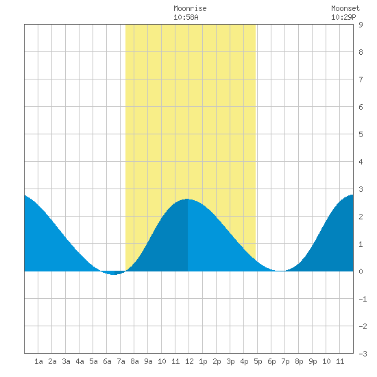 Anacostia River tide chart for Thursday, December 25, 2025