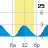 Anacostia River tide chart for Thursday, December 25, 2025